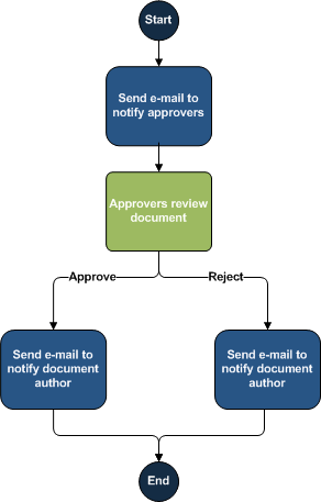 Flowchart of  Approval workflow