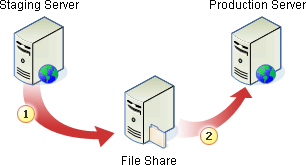 Migration workflow using PRIME.