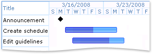 Portion of a list in Gantt view